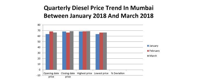 Diesel Price Trend in Mumbai